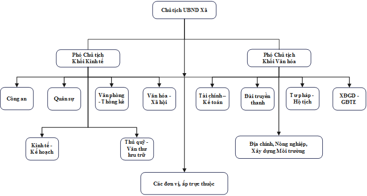 Sơ đồ tổ chức bộ máy UBND xã